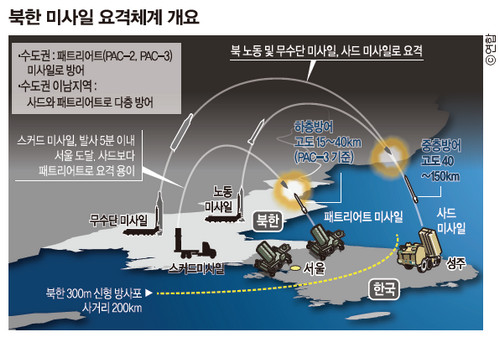 사드 배치