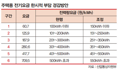 누진제