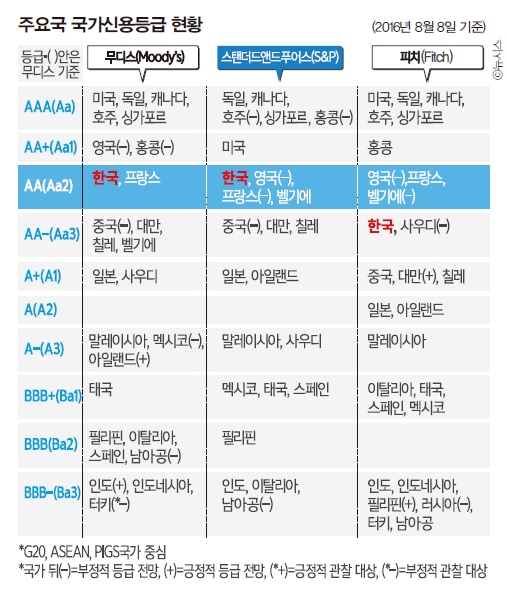 주요국 국가신용등급