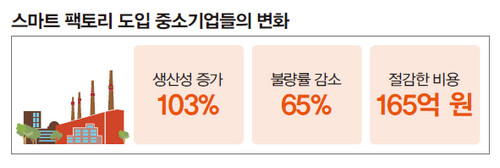 스마트팩토리