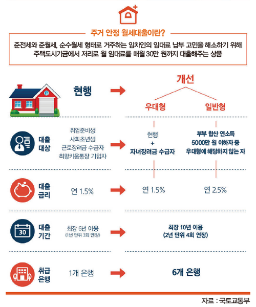 주거안정월세대출