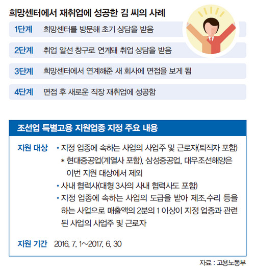 희망센터 재취업 성공사례