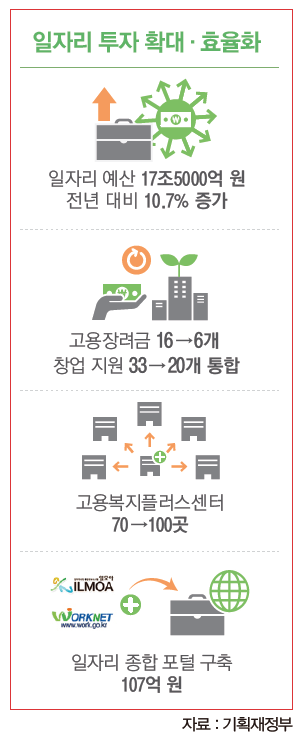 일자리 투자 확대 · 효율화