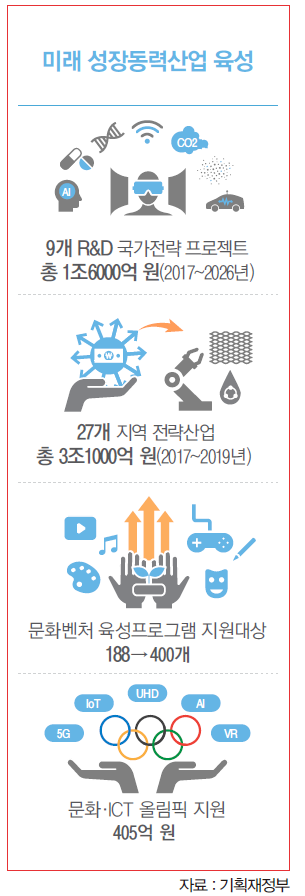 미래 성장동력산업 육성
