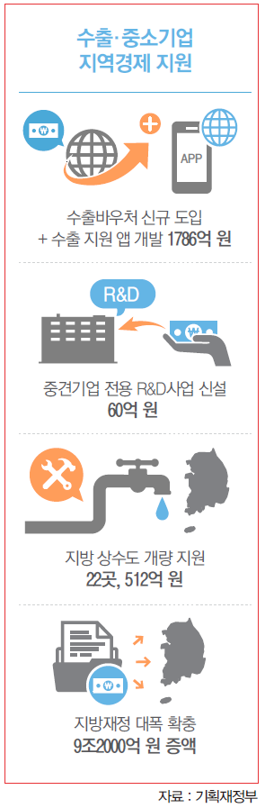 수출·중소기업 지역경제 지원