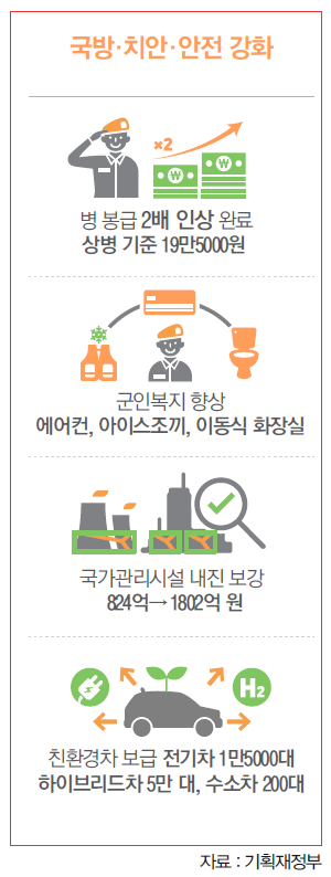 국방·치안·안전 강화