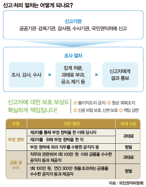 신고절차