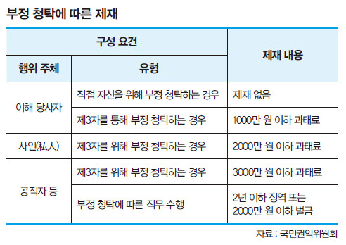 재제