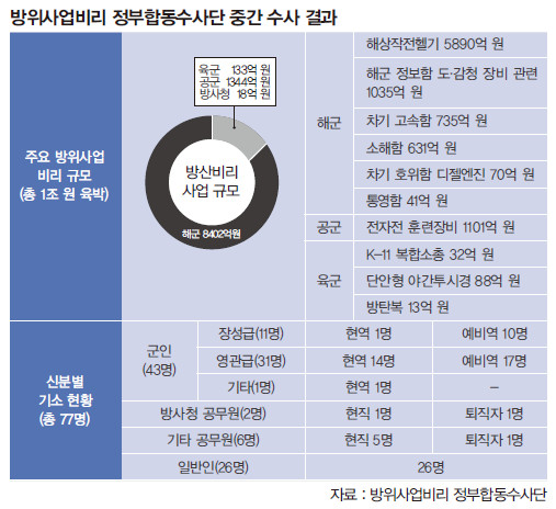 수사결과