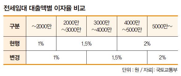이자율