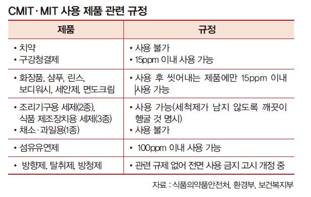 CMIT·MIT 사용 제품 관련 규정 표