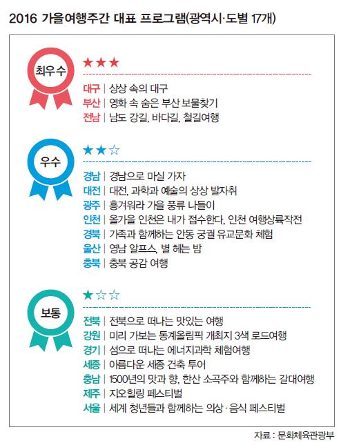 2016 가을여행주간 대표 프로그램 표