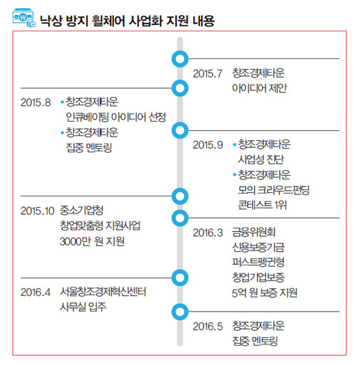 낙상방지휠체어사업화지원내용
