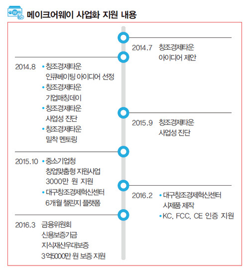 메이크어웨이사업화지원내용