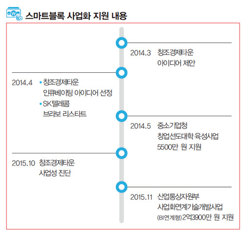 스마트블록사업화지원내용