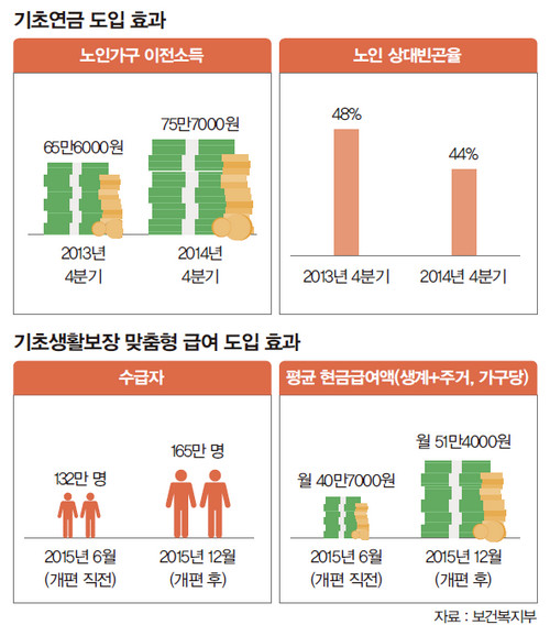 기초연금도입효과