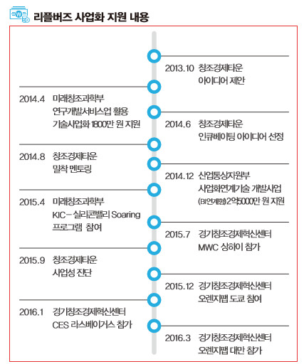 사업화 지원