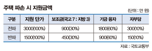 지원금액