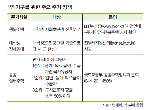 1인 가구를 위한 주요 주거 정책