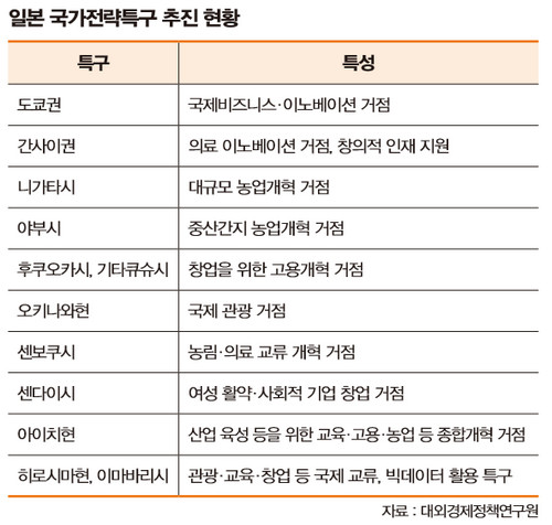 전략특구