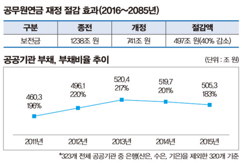재정 절감 효과