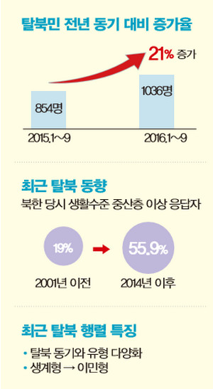 탈북 추이