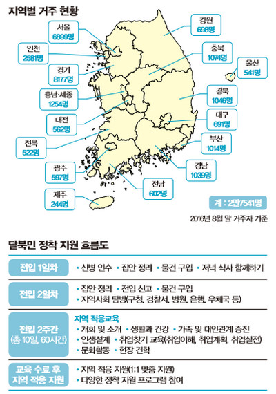 탈북민 현황