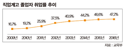 취업률 2