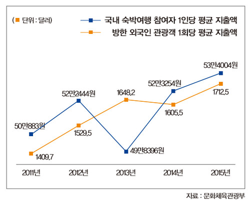 관광객 소비현황