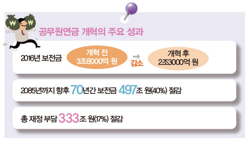 성과