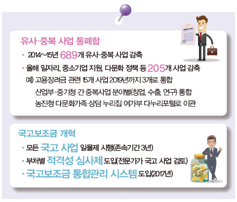 유사중복수급