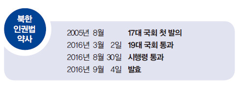 북한인권법 약사