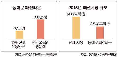 패션시장 규모