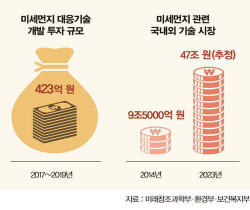 투자 규모