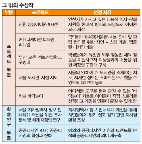 그밖의 수상작