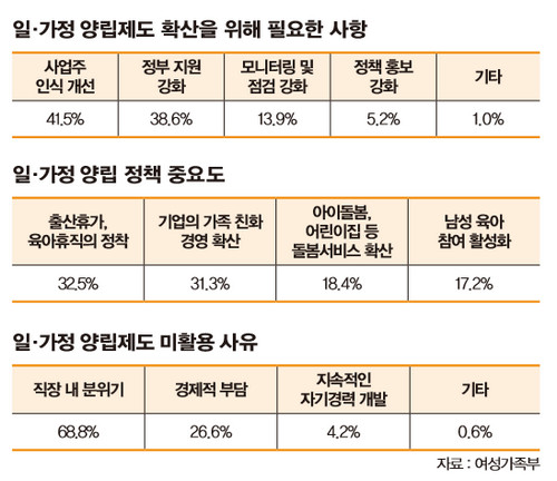 체감도 조사 결과
