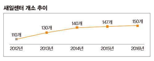 개소 추이