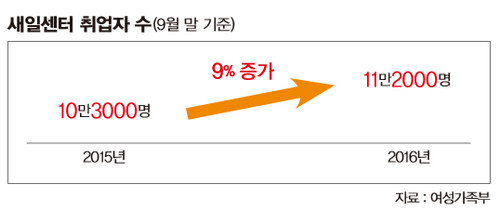 취업자 수