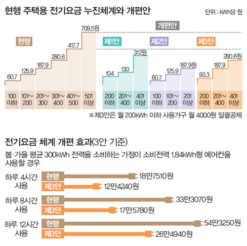 전기요금 체제 개편
