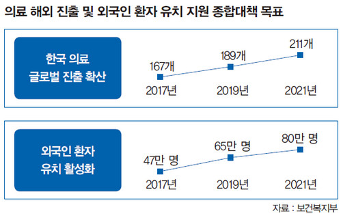 외국인 환자 유치 목표