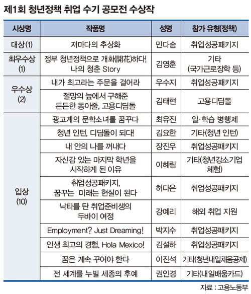 수상작 목록