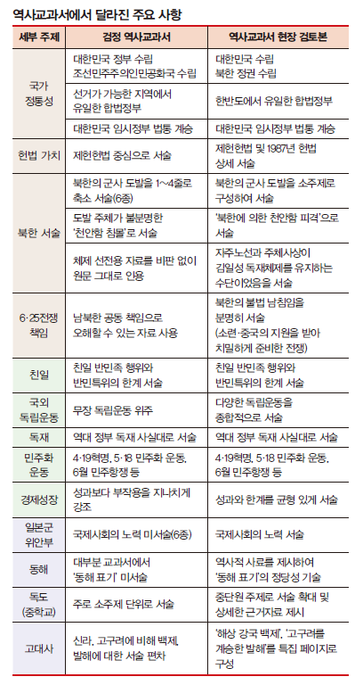 역사교과서에서 달라진 주요 사항 (표)