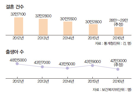 결혼 건수 및 출생아 수 