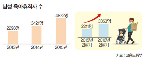 남성 육아휴직자 수