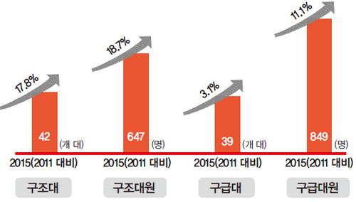 현황 표