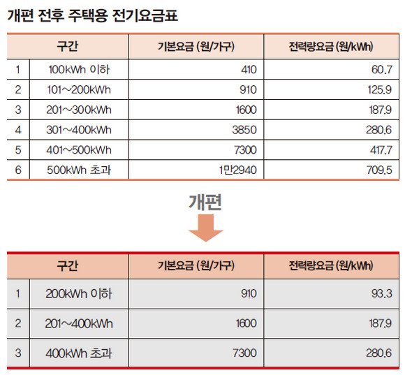 개편내용