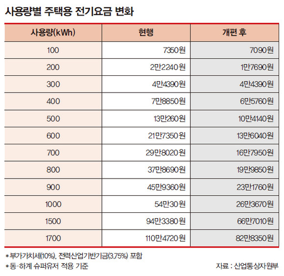 개편내용