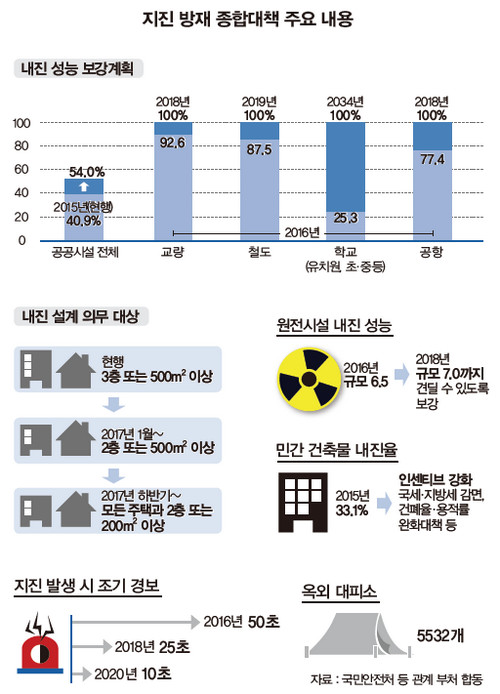 지진방재대책