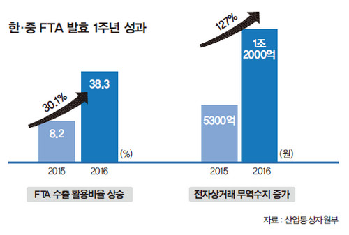 성과 표