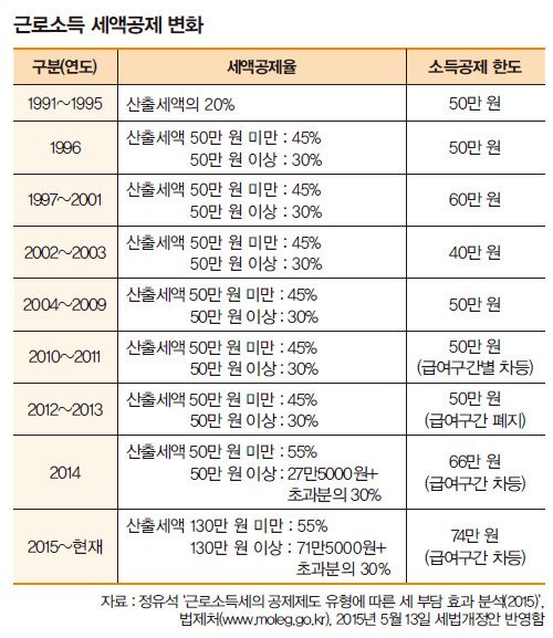 세액공제 변화